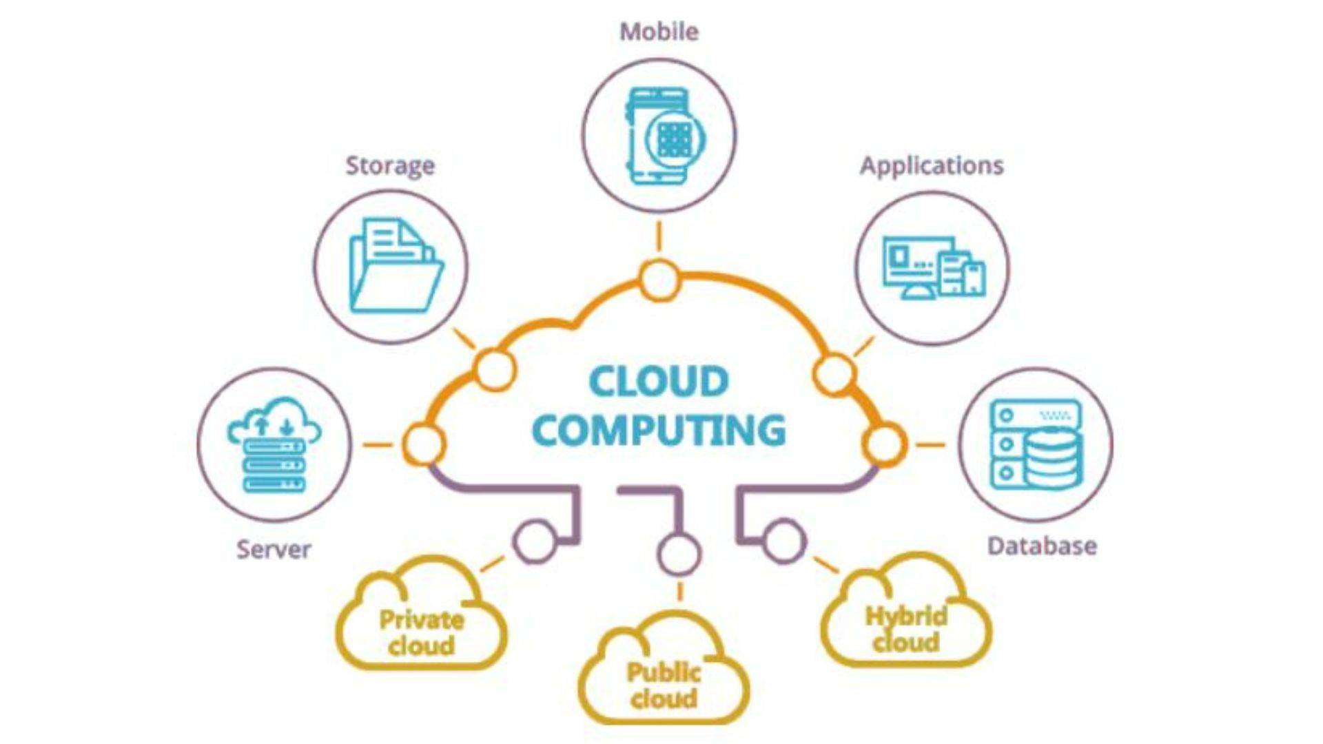 what is meaning of  cloud computing